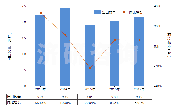2013-2017年中國(guó)氟硅酸鹽(HS28269010)出口量及增速統(tǒng)計(jì)